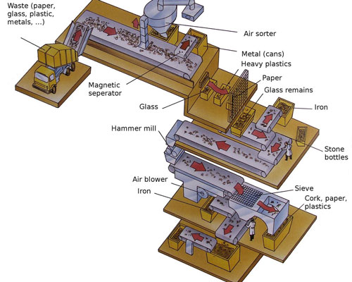 Solid Waste Management System