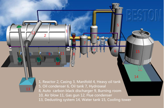 Why Plastic To Oil Pyrolysis Technology Has Become So Popular